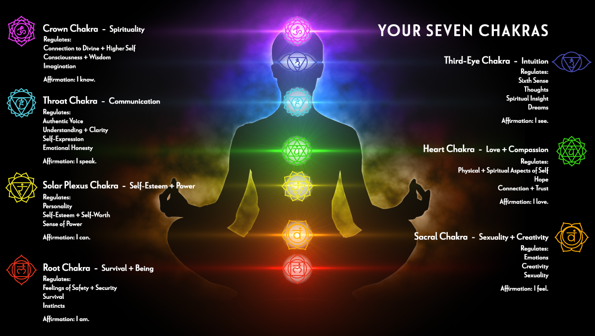 Seven Chakras