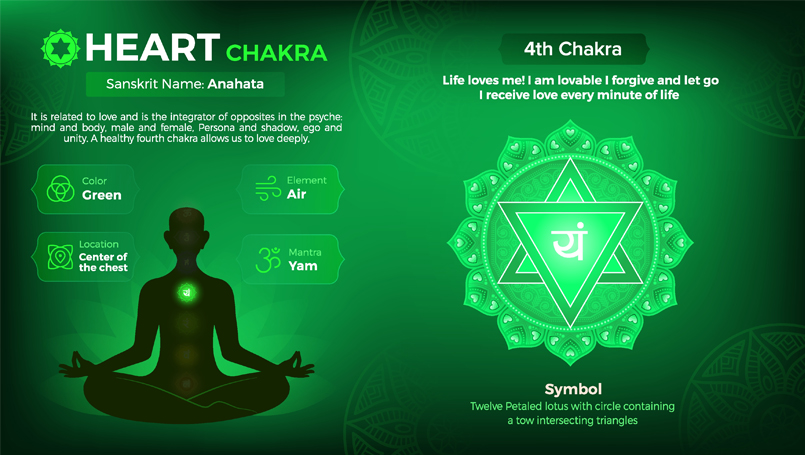 heart chakra infographic