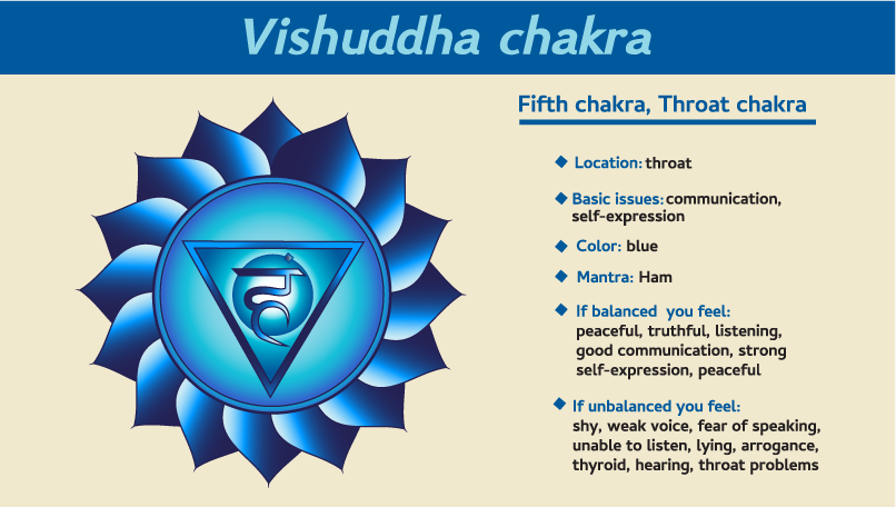 throat chakra details