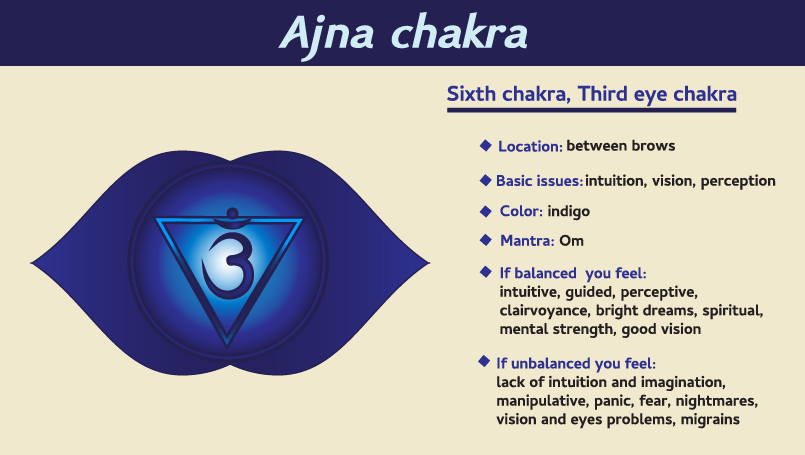 third eye chakra details
